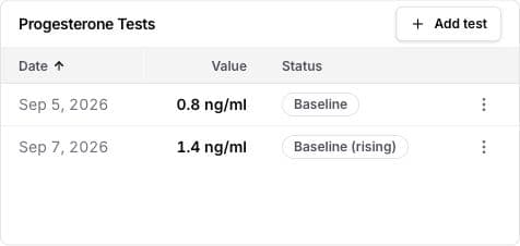 BreedTracker test history shows sample results of 0.8 ng/mL on September 5 and 1.4 ng/mL on September 7, with each row's actions menu.