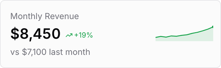 BreedTracker monthly revenue KPI card: $8,450, up 19% vs $7,100 last month, with sparkline