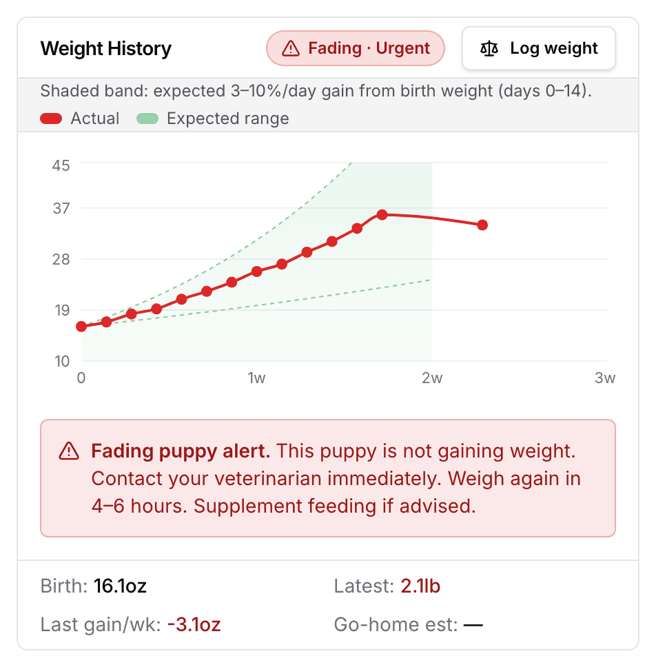 A puppy's Weight History card: the Fading · Urgent chip, the weight line drawn in red, and the Fading puppy alert box under the chart.