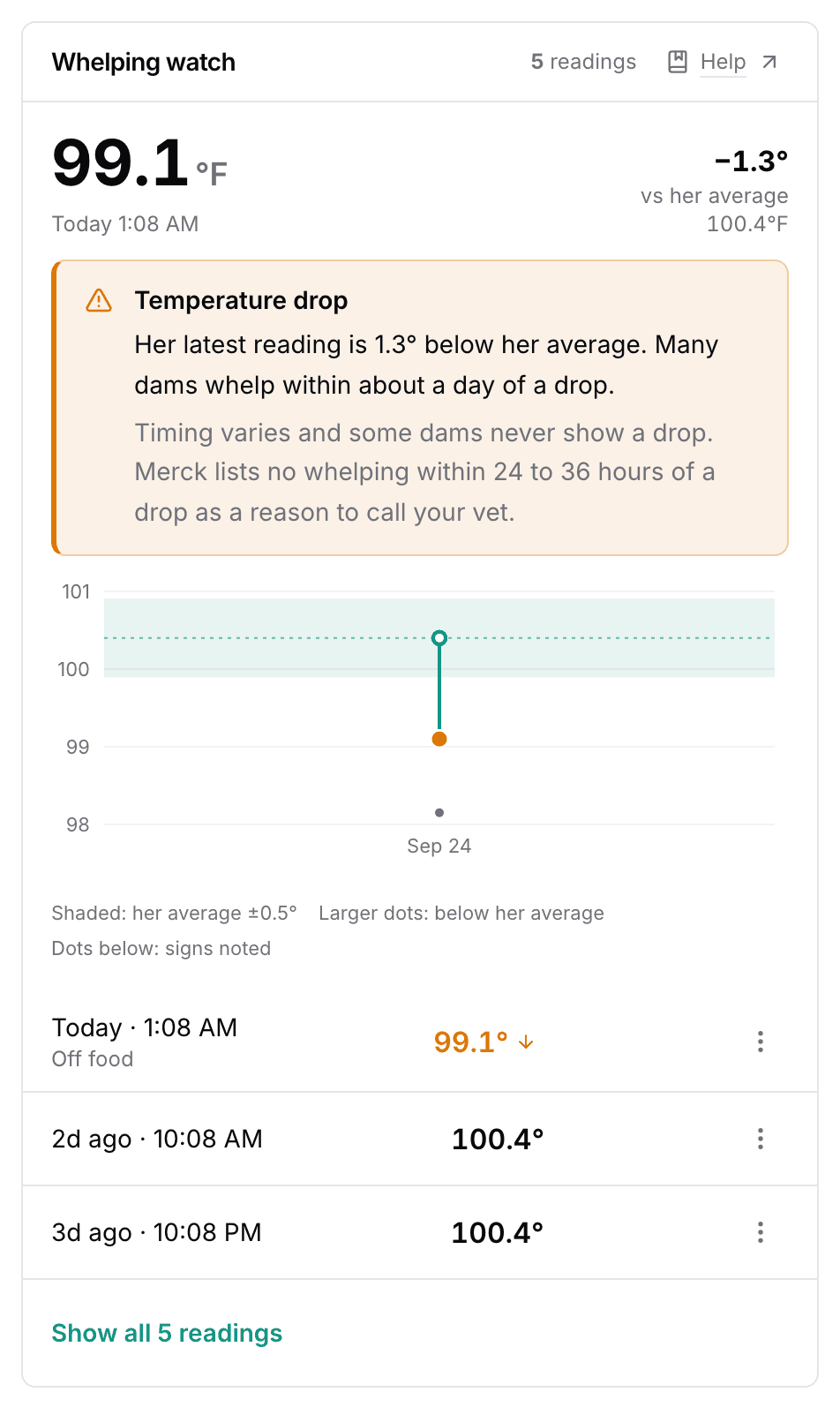 The Whelping watch card: the latest reading 99.1°F, 1.3° below the dam's average, a Temperature drop notice, the chart and the three newest readings.