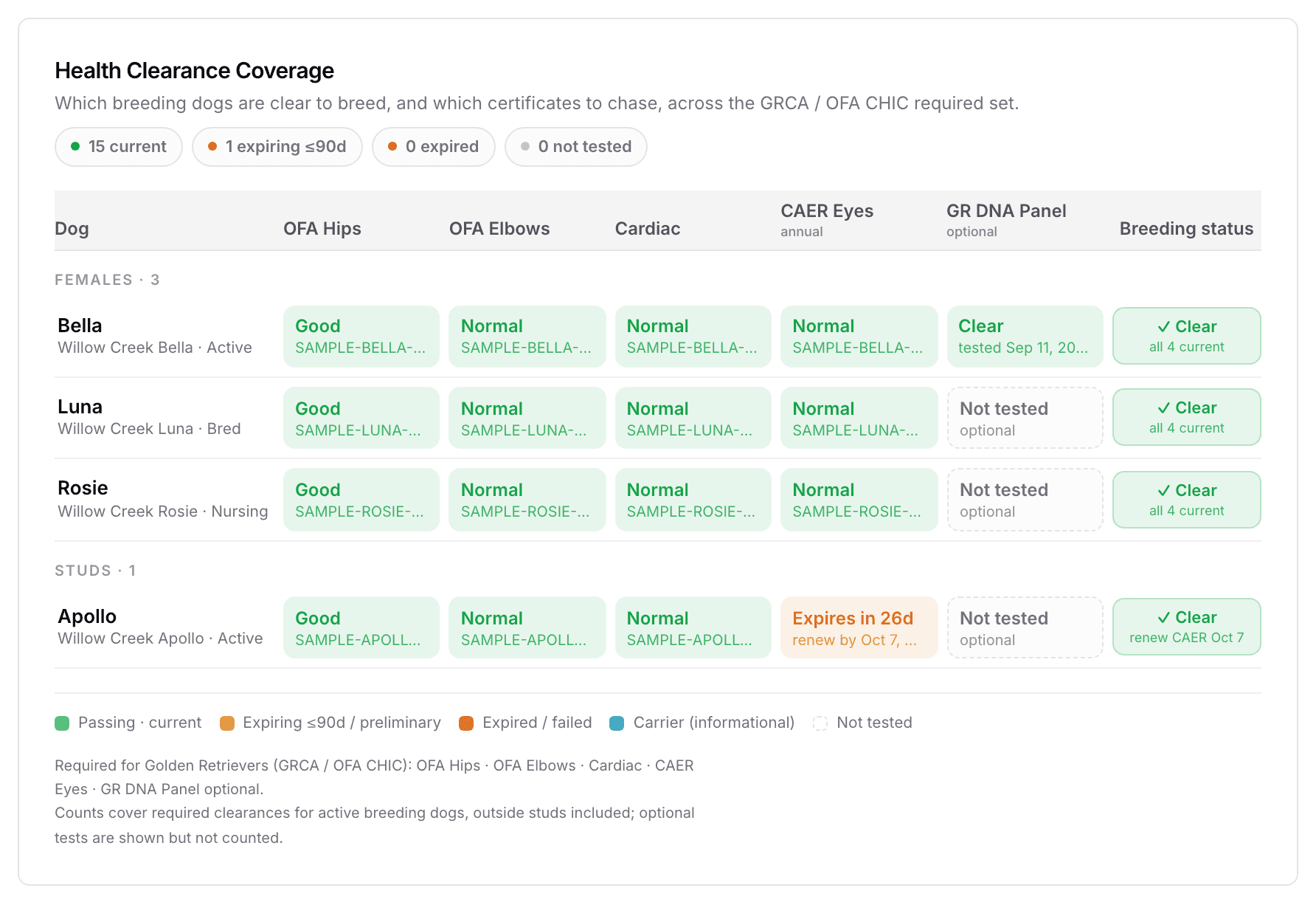 The Health Clearance Coverage grid: a column for each clearance the breed needs, a colored cell per dog, and a Breeding status column.