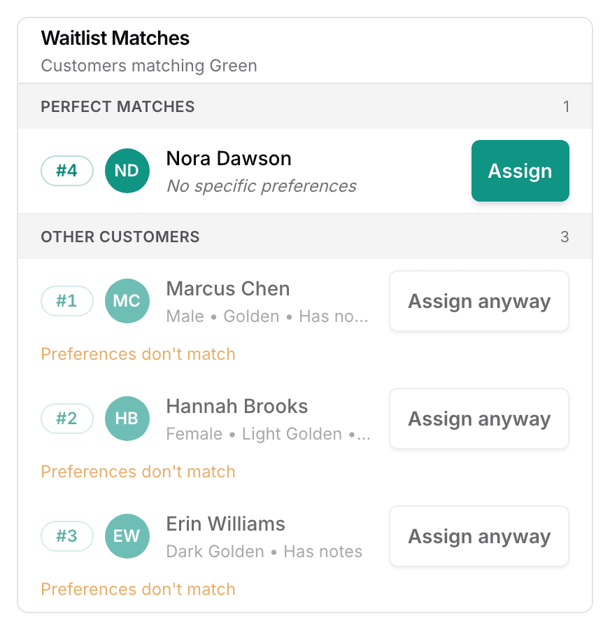 The Waitlist Matches panel for one puppy: one family under Perfect Matches with an Assign button, three more under Other Customers.