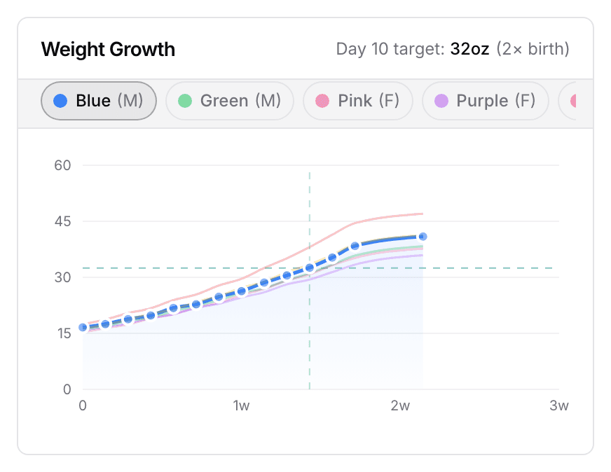 The Weight Growth card on a litter page: a chip for each puppy over their weight curves in ounces, with the day-10 target marked.