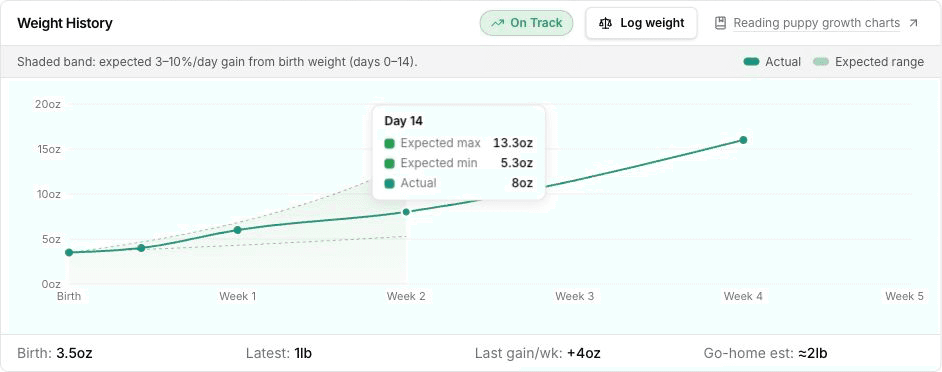 A puppy's Weight History chart with an 8oz hover reading, a 3.5oz birth weight, and a latest weight of 1lb.
