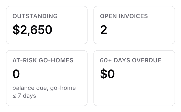 The four tiles on Deposit & Balance Aging: Outstanding, Open invoices, At-risk go-homes with its go-home note, and 60+ days overdue.