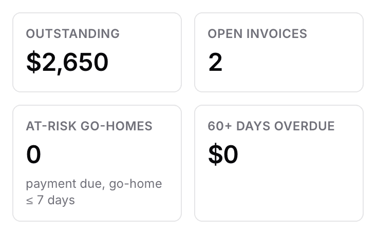 The four tiles on Deposit & Balance Aging: Outstanding, Open invoices, At-risk go-homes with its go-home note, and 60+ days overdue.