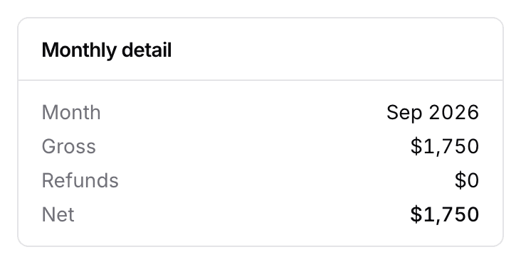 The Monthly detail card on a phone: each month stacks into a labelled card giving its gross, refunds and net.