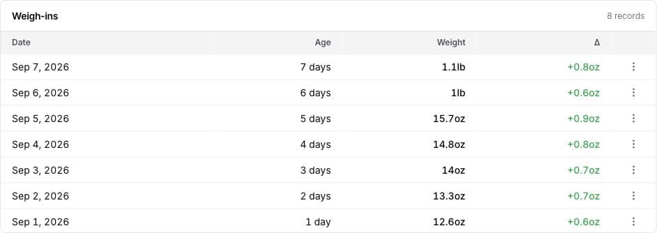 Synthetic example of a puppy's dated weight records in BreedTracker