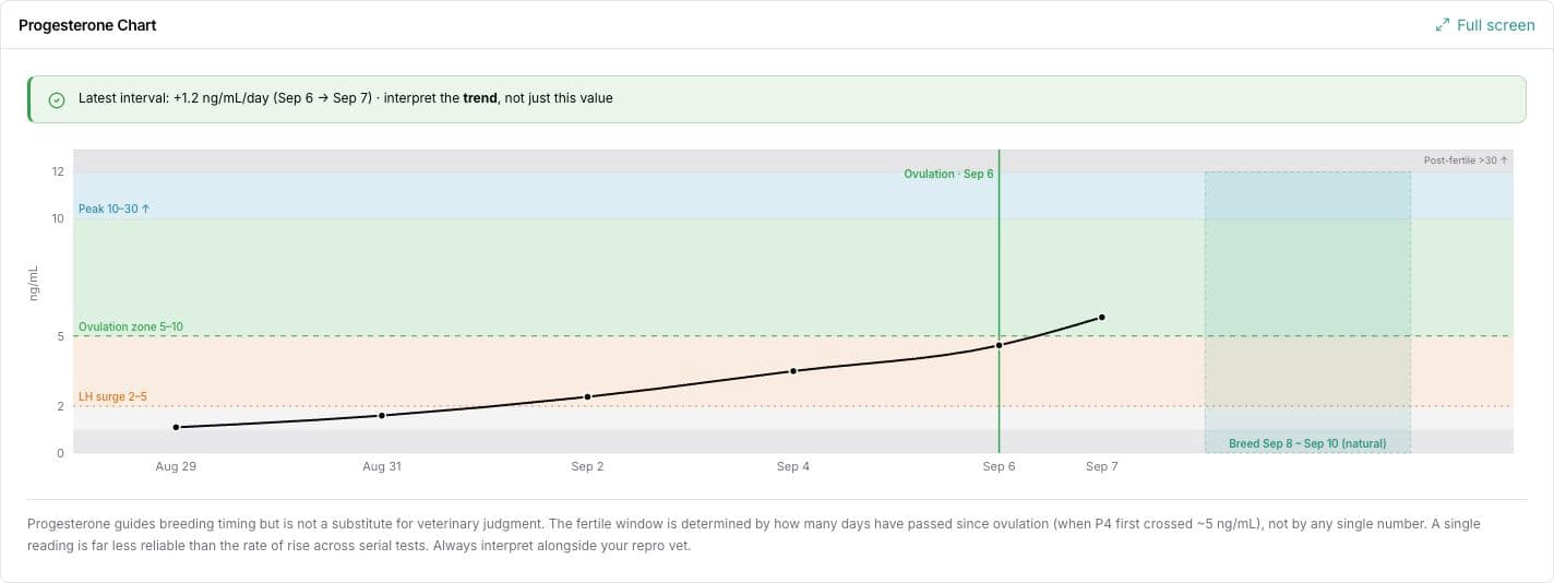 Recorded progesterone results across six dates in a sample heat cycle, with estimated timing and the chart’s veterinary-judgment note.